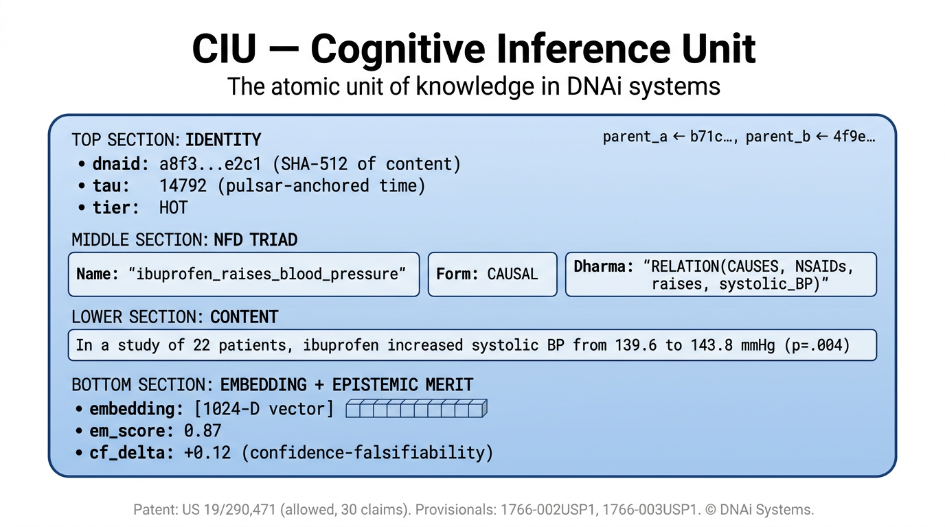 A Cognitive Inference Unit (CIU). The addressable knowledge cell of DNAi.