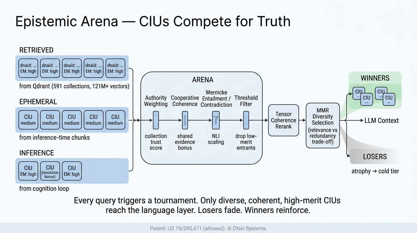 The Epistemic Arena. Three streams of CIUs compete under merit scoring and a sequence of gates.